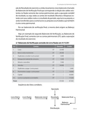 As variações do Patrimônio líquido

         ção do Resultado do exercício e, então, levantamos novo balancete chamado
         de Balancete de Verificação Final que corresponde à relação dos saldos exis-
         tentes no Razão somente das contas patrimoniais; após a apuração contábil
         do resultado, ou seja, todas as contas de resultado (Receitas e Despesas) es-
         tarão com seus saldos nulos e o resultado do período, seja lucro ou prejuízo, e
         serão transferidos para a conta lucros ou prejuízos acumulados; que também
         é uma conta patrimonial.

            Por ser balancete de verificação final, o mesmo dará origem ao Balanço
         Patrimonial.

            Veja um exemplo do segundo Balancete de Verificação, ou Balancete de
         Verificação Final, somente com as contas patrimoniais (CP), após a apuração
         do resultado do exercício:

         2.º Balancete de Verificação extraído do Livro Razão em 31/12/X1
   N.º                              Contas                        Devedor           Credor
  1        Caixa                                            CP           23.400              –

  2        Banco conta movimento                            CP           29.500              –

  3        Duplicatas a receber (curto prazo)               CP            3.000              –

  4        Estoque de material de consumo                    CP           1.020              –

  5        Móveis e utensílios                              CP            7.000              –

  6        Veículos                                          CP          24.000              –

  7        Duplicatas a pagar (curto prazo)                 CP               –           2.400

  8        Promissórias a pagar (curto prazo)                CP              –         18.000

  9        Capital                                           CP              –         50.000

  10       Lucros ou prejuízos acumulados                   CP               –         17.520

  Totais                                                                 87.920        87.920

            Seqüência dos fatos contábeis:

                                                           Apuração



Livro Diário         Livro Razão      Balancete inicial   Resultado         Balancete final

                                                                           Balanço
                                                                          Patrimonial

                                                          Distribuição                        143
 