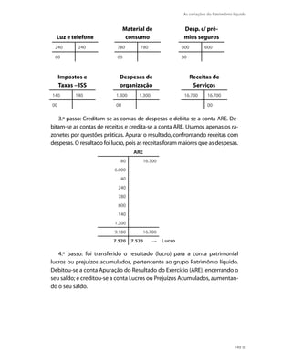 As variações do Patrimônio líquido


                                Material de              Desp. c/ prê-
  Luz e telefone                 consumo                 mios seguros
 240        240             780       780               600        600

 00                         00                          00



     Impostos e              Despesas de                      Receitas de
     Taxas – ISS             organização                       Serviços
140        140             1.300      1.300              16.700     16.700

00                         00                                       00

   3.º passo: Creditam-se as contas de despesas e debita-se a conta ARE. De-
bitam-se as contas de receitas e credita-se a conta ARE. Usamos apenas os ra-
zonetes por questões práticas. Apurar o resultado, confrontando receitas com
despesas. O resultado foi lucro, pois as receitas foram maiores que as despesas.
                                    ARE
                             80        16.700
                           6.000
                             40
                            240
                            780
                            600
                            140
                           1.300
                           9.180       16.700
                          7.520    7.520        Lucro

   4.º passo: foi transferido o resultado (lucro) para a conta patrimonial
lucros ou prejuízos acumulados, pertencente ao grupo Patrimônio líquido.
Debitou-se a conta Apuração do Resultado do Exercício (ARE), encerrando o
seu saldo; e creditou-se a conta Lucros ou Prejuízos Acumulados, aumentan-
do o seu saldo.




                                                                                   149
 