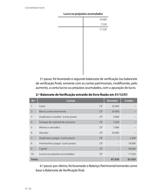 Contabilidade Geral

                                      Lucro ou prejuízos acumulados
                                                                10.000
                                                                 7.520
                                                                17.520




                 5.º passo: foi levantado o segundo balancete de verificação (ou balancete
              de verificação final), somente com as contas patrimoniais, modificando, pelo
              aumento, a conta lucros ou prejuízos acumulados, com a apuração do lucro.

              2.º Balancete de Verificação extraído do livro Razão em 31/12/X1
        N.º                             Contas                           Devedor     Credor
     1          Caixa                                           CP          23.400            –

     2          Banco conta movimento                           CP          29.500            –

     3          Duplicatas a receber (curto prazo)              CP           3.000            –

     4          Estoque de material de consumo                  CP           1.020            –

     5          Móveis e utensílios                             CP           7.000            –

     6          Veículos                                        CP          24.000            –

     7          Duplicatas a pagar (curto prazo)                CP              –       2.400

     8          Promissória a pagar (curto prazo)               CP              –      18.000

     9          Capital                                         CP              –      50.000

     10         Lucros ou prejuízos acumulados                  CP              –      17.520

     Totais                                                                87.920      87.920

                 6.º passo: por último, foi levantado o Balanço Patrimonial tomando como
              base o Balancete de Verificação final.




  150
 