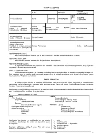 TEORIA DAS CONTAS

                                                                                                     CONTAS
                                 ATIVO                                       PASSIVO
                                                                                                     DE RESULTADO
                                                                                             PATRI
                                                                                             MÔNI
                                                                                                     RECEITAS
Teoria das Contas                BENS                     DIREITOS           OBRIGAÇÕES      O
                                                                                                     & DESPESAS
                                                                                             LÍQUI
                                                                                             DO


Teoria Personalista               Contas         dos
                                                     Contas       dos              Agentes
Contas           Pessoas          Agentes                                                    Contas dos Proprietários
                                                     Correspondentes
Débito/Crédito    Entidade        Consignatários



Teoria Materialista
                                  Contas Integrais                                           Contas Diferenciais
Contas    Material    Entidade


Teoria Patrimonialista
Objeto    Patrimônio
Finalidade    controle, apuração Contas Patrimoniais                                                 Contas        de Resultado
dos resultados e prestação de
informações


TEORIA PERSONALISTA
       As contas representam pessoas que se relacionam com a entidade em termos de débito e crédito;

TEORIA MATERIALISTA
       As contas e a entidade mantêm uma relação material, e não pessoal;

TEORIA PATRIMONIALISTA
         O objeto da Contabilidade é o patrimônio das entidades e a sua finalidade é o controle do patrimônio, a apuração dos
resultados e a prestação de informações;

CONTAS DE RESULTADO
        Compreendem as Receitas e as Despesas, que devem ser encerradas quando da apuração do resultado do exercício.
Este resultado, lucro ou prejuízo, será incorporado ao patrimônio da entidade através da conta do patrimônio líquido “Lucros
Acumulados” ou “Prejuízos Acumulados”

                                                     PLANO DE CONTAS

         É constituído pelo conjunto de normas e procedimentos sobre a utilização das contas integrantes do sistema contábil
da entidade. O Plano de Contas é composto pelas seguintes partes: Elenco das contas, Codificação das Contas, Função das
Contas e Funcionamento das Contas.

Elenco das Contas - conhecido como estrutura do plano de contas, consiste na relação ordenada de todas as contas utilizadas
para o registro dos fatos contábeis de uma entidade.

•             Exemplo de Plano de Contas
Ativo                                                        Passivo
  - Ativo Circulante                                                   Passivo Circulante
         Disponibilidades                                              Passivo Exigível a Longo Prazo
                  Direitos Realizáveis                                 Resultado de Exercícios Futuros
         Estoques
                  Despesas do Exercício seguinte             Patrimônio Líquido
   - Ativo Realizável a Longo Prazo                                          Capital Social
   - Ativo Permanente                                                        Reservas de Capital
                  Investimento                                               Reservas de Lucros
                  Imobilizado                                                Lucros ou Prejuízos Acumulados
                  Diferido



Codificação das Contas - a codificação tem por objetivo           1.     Ativo
simplificar a classificação das contas nos respectivos grupos     1.1. Ativo Circulante
e subgrupos.                                                      1.2. Ativo Realizável a Longo Prazo
                                                                  1.3. Ativo Permanente
Exemplo: arbitramos o código 1 para o Ativo e 2 para o            1.3.1. Investimento
Passivo, o restante ficaria:                                      1.3.2. Imobilizado

                                                       Contabilidade Geral                                                   13
 