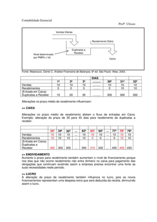 Contabilidade Gerencial
                                                                                       Profº. Ulisses

                              Vendas Diárias


                                                            Recebimento Diário


                                            Duplicatas a
                                             Receber
          Nível determinado
          por PMRV x Vd
                                                                               Caixa




Fonte: Matarazzo, Dante C. Análise Financeira de Balanços, 6ª ed. São Paulo: Atlas, 2003.

                                                           DIAS
                              1º         2º          3º     ..........    30º           31º         32º
Vendas                        10         10          10     ..........    10            10          10
Recebimentos                  0          0            0     ..........     0            10          10
(Entrada em Caixa)
Duplicatas a Receber          10         20          30     ..........    300           300         300

Alterações no prazo médio de recebimento influenciam:

=> CAIXA

Alterações no prazo médio de recebimento afetam o fluxo de entradas em Caixa.
Exemplo: alteração do prazo de 30 para 45 dias para recebimento de duplicatas a
receber.


                        33º    34º    35º      ...   62º   63º     64º   ...     77º   78º    79º
Vendas                  10     10     10       ...   10    10      10    ...     10    10     10
Recebimentos            10     10     10       ...   10     0       0    ...      0    10     10
(Entrada em Caixa)
Duplicatas a
Receber                 300    300    300      ...   300   310     320   ...     450 450 450

=> ENDIVIDAMENTO
Aumento o prazo para recebimento também aumentam o nível de financiamento porque
nos dias que não ocorre recebimento não entra dinheiro no caixa para pagamento das
obrigações que continuam existindo assim a empresa precisa encontrar uma fonte as
suas necessidades neste período.

=> LUCRO
A alteração de prazo de recebimento também influencia no lucro, pois os novos
financiamentos representam uma despesa extra que será deduzida da receita, diminuindo
assim o lucro.
 