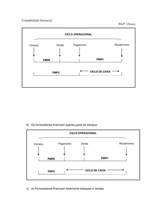Contabilidade Gerencial
                                                                          Profº. Ulisses


                                    CICLO OPERACIONAL



     Compra                 Venda        Pagamento                     Recebimento




                  PMRE                                    PMRV




                          PMPC                        CICLO DE CAIXA




   b) Os fornecedores financiam apenas parte do estoque:

                                      CICLO OPERACIONAL



         Compra              Pagamento        Venda                       Recebimento




                    PMRE                                     PMRV




                    PMPC                         CICLO DE CAIXA




   c) os Fornecedores financiam totalmente estoques e vendas
 