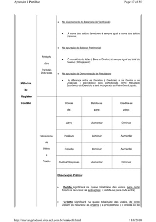 Aprender é Partilhar                                                                              Page 17 of 55




                                   ♦     No levantamento do Balancete de Verificação:



                                         •     A soma dos saldos devedores é sempre igual a soma dos saldos
                                              credores;



                                   ♦     Na apuração do Balanço Patrimonial:


                        Método
                                         •    O somatório do Ativo ( Bens e Direitos) é sempre igual ao total do
                                              Passivo ( Obrigações);
                         das

                       Partidas
                       Dobradas    ♦     Na apuração da Demonstração de Resultados:

                                         •     A diferença entre as Receitas ( Credoras) e os Custos e as
     Métodos                                  Despesas ( Devedoras) será considerada como Resultado
                                              Econômico do Exercício e será incorporada ao Patrimônio Líquido;
        de

     Registro

     Contábil                                Contas                Debita-se                  Credita-se

                                               de:                    para:                      para:



                                              Ativo                 Aumentar                   Diminuir



                       Mecanismo             Passivo                Diminuir                  Aumentar

                          de

                        Débito               Receita                Diminuir                  Aumentar

                           e

                        Crédito        Custos/Despesas              Aumentar                   Diminuir



                                   Observação Prática:



                                   •      Débito significará na quase totalidade das vezes, para onde
                                         foram os recursos: as aplicações; ( debita-se para onde entra)



                                   •      Crédito significará na quase totalidade das vezes, de onde
                                         vieram os recursos: as origens ( a procedência ); ( credita-se de




http://mariangeladassi.sites.uol.com.br/torricelli.html                                               11/8/2010
 
