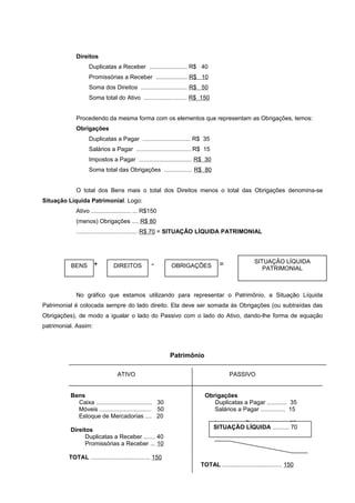 Direitos
Duplicatas a Receber ....................... R$ 40
Promissórias a Receber ................... R$ 10
Soma dos Direitos ............................ R$ 50
Soma total do Ativo .......................... R$ 150
Procedendo da mesma forma com os elementos que representam as Obrigações, temos:
Obrigações
Duplicatas a Pagar ............................. R$ 35
Salários a Pagar ................................. R$ 15
Impostos a Pagar ................................ R$ 30
Soma total das Obrigações ................. R$ 80
O total dos Bens mais o total dos Direitos menos o total das Obrigações denomina-se
Situação Líquida Patrimonial. Logo:
Ativo ........................ ... R$150
(menos) Obrigações .... R$ 80
..................................... R$ 70 = SITUAÇÃO LÍQUIDA PATRIMONIAL
No gráfico que estamos utilizando para representar o Patrimônio, a Situação Líquida
Patrimonial é colocada sempre do lado direito. Ela deve ser somada às Obrigações (ou subtraídas das
Obrigações), de modo a igualar o lado do Passivo com o lado do Ativo, dando-lhe forma de equação
patrimonial. Assim:
11
TOTAL .................................... 150
+ DIREITOS =- OBRIGAÇÕES
SITUAÇÃO LÍQUIDA
PATRIMONIALBENS
Bens
Caixa .................................. 30
Móveis ............................... 50
Estoque de Mercadorias .... 20
Direitos
Duplicatas a Receber ....... 40
Promissórias a Receber ... 10
TOTAL .................................... 150
Obrigações
Duplicatas a Pagar ............ 35
Salários a Pagar ............... 15
Impostos a Pagar .............. 30
ATIVO PASSIVO
Patrimônio
SITUAÇÃO LÍQUIDA .......... 70
 