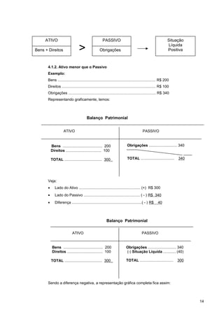 4.1.2. Ativo menor que o Passivo
Exemplo:
Bens .............................................................................................. R$ 200
Direitos .......................................................................................... R$ 100
Obrigações .................................................................................... R$ 340
Representando graficamente, temos:
Veja:
• Lado do Ativo ........................................................... (+) R$ 300
• Lado do Passivo ...................................................... ( - ) R$ 340
• Diferença ...................................................................( - ) R$ 40
Sendo a diferença negativa, a representação gráfica completa fica assim:
14
ATIVO
Bens + Direitos >
PASSIVO
Obrigações
Situação
Líquida
Positiva
Bens ...................................... 200
Direitos .................................. 100
TOTAL .................................... 300
Obrigações ........................... 340
TOTAL ................................ 340
Balanço Patrimonial
ATIVO PASSIVO
Bens ...................................... 200
Direitos .................................. 100
TOTAL .................................... 300
Obrigações ........................... 340
(-) Situação Líquida ............ (40)
TOTAL ................................ 300
Balanço Patrimonial
ATIVO PASSIVO
 