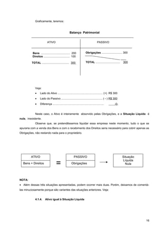 Graficamente, teremos:
Veja:
• Lado do Ativo ........................................................... (+) R$ 300
• Lado do Passivo ...................................................... ( - ) R$ 300
• Diferença ................................................................... -0-
Neste caso, o Ativo é inteiramente absorvido pelas Obrigações, e a Situação Líquida é
nula, inexistente.
Observe que, se pretendêssemos liquidar essa empresa neste momento, tudo o que se
apuraria com a venda dos Bens e com o recebimento dos Direitos seria necessário para cobrir apenas as
Obrigações, não restando nada para o proprietário.
NOTA:
• Além dessas três situações apresentadas, podem ocorrer mais duas. Porém, deixamos de comentá-
las minuciosamente porque são variantes das situações anteriores. Veja:
4.1.4. Ativo igual à Situação Líquida
16
Bens ...................................... 200
Direitos .................................. 100
TOTAL .................................... 300
Obrigações ........................... 300
TOTAL ................................ 300
Balanço Patrimonial
ATIVO PASSIVO
ATIVO
Bens + Direitos =
PASSIVO
Obrigações
Situação
Líquida
Nula
 