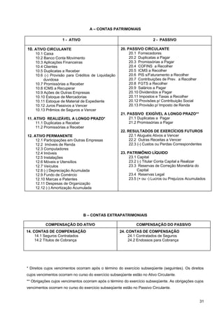 A – CONTAS PATRIMONIAIS
B – CONTAS EXTRAPATRIMONIAIS
* Direitos cujos vencimentos ocorram após o término do exercício subseqüente (seguintes). Os direitos
cujos vencimentos ocorram no curso do exercício subseqüente estão no Ativo Circulante.
** Obrigações cujos vencimentos ocorram após o término do exercício subseqüente. As obrigações cujos
vencimentos ocorram no curso do exercício subseqüente estão no Passivo Circulante.
31
1 - ATIVO 2 - PASSIVO
10. ATIVO CIRCULANTE
10.1 Caixa
10.2 Banco Conta Movimento
10.3 Aplicações Financeiras
10.4 Clientes
10.5 Duplicatas a Receber
10.6 (-) Provisão para Créditos de Liquidação
duvidosa
10.7 Promissórias a Receber
10.8 ICMS a Recuperar
10.9 Ações de Outras Empresas
10.10 Estoque de Mercadorias
10.11 Estoque de Material de Expediente
10.12 Juros Passivos a Vencer
10.13 Prêmios de Seguros a Vencer
11. ATIVO REALIZÁVEL A LONGO PRAZO*
11.1 Duplicatas a Receber
11.2 Promissórias a Receber
12. ATIVO PERMANENTE
12.1 Participações em Outras Empresas
12.2 Imóveis de Renda
12.3 Computadores
12.4 Imóveis
12.5 Instalações
12.6 Móveis e Utensílios
12.7 Veículos
12.8 (-) Depreciação Acumulada
12.9 Fundo de Comércio
12.10 Marcas e Patentes
12.11 Despesas de Organização
12.12 (-) Amortização Acumulada
20. PASSIVO CIRCULANTE
20.1 Fornecedores
20.2 Duplicatas a Pagar
20.3 Promissórias a Pagar
20.4 COFINS a Recolher
20.5 ICMS a Recolher
20.6 PIS s/Faturamento a Recolher
20.7 Contribuições de Prev. a Recolher
20.8 FGTS a Recolher
20.9 Salários a Pagar
20.10 Dividendos a Pagar
20.11 Impostos e Taxas a Recolher
20.12 Provisões p/ Contribuição Social
20.13 Provisão p/ Imposto de Renda
21. PASSIVO EXIGÍVEL A LONGO PRAZO**
21.1 Duplicatas a Pagar
21.2 Promissórias a Pagar
22. RESULTADOS DE EXERCÍCIOS FUTUROS
22.1 Aluguéis Ativos a Vencer
22.2 Outras Receitas a Vencer
22.3 (-) Custos ou Perdas Correspondentes
23. PATRIMÔNIO LÍQUIDO
23.1 Capital
23.2 (-) Titular Conta Capital a Realizar
23.3 Reservas de Correção Monetária do
Capital
23.4 Reservas Legal
23.5 (+ ou -) Lucros ou Prejuízos Acumulados
COMPENSAÇÃO DO ATIVO COMPENSAÇÃO DO PASSIVO
14. CONTAS DE COMPENSAÇÃO
14.1 Seguros Contratados
14.2 Títulos de Cobrança
24. CONTAS DE COMPENSAÇÃO
24.1 Contratados de Seguros
24.2 Endossos para Cobrança
 