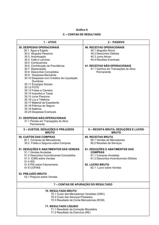 Gráfico II
C – CONTAS DE RESULTADO
32
1 - ATIVO 2 - PASSIVO
30. DESPESAS OPERACIONAIS
30.1 Água e Esgoto
30.2 Aluguéis Passivos
30.3 Amortização
30.4 Café e Lanches
30.5 Combustíveis
30.6 Contribuição de Previdência
30.7 Depreciação
30.8 Descontos Concedidos
30.9 Despesas Bancárias
30.10 Despesas com Créditos de Liquidação
Duvidosa
30.11 Encargos Sociais
30.12 FGTS
30.13 Fretes e Carretos
30.14 Impostos e Taxas
30.15 Juros Passivos
30.16 Luz e Telefone
30.17 Material de Expediente
30.18 Prêmios de Seguro
30.19 Salários
30.20 Despesas Eventuais
31. DESPESAS NÃO-OPERACIONAIS
31.1 Perdas em Transações do Ativo
Permanente
40. RECEITAS OPERACIONAIS
40.1 Aluguéis Ativos
40.2 Descontos Obtidos
40.3 Juros Ativos
40.4 Receitas Eventuais
41. RECEITAS NÃO-OPERACIONAIS
41.1 Ganhos em Transações do Ativo
Permanente
5 – CUSTOS, DEDUÇÕES E PREJUÍZOS
BRUTO
6 – RECEITA BRUTA, DEDUÇÕES E LUCRO
BRUTO
50. CUSTOS DAS COMPRAS
30.1 Compras de Mercadorias
30.2 Fretes e Seguros sobre Compras
51. DEDUÇÕES E ABATIMENTOS DAS VENDAS
51.1 Vendas Anuladas
51.2 Descontos Incondicionais Concedidos
51.3 ICMS sobre Vendas
51.4 ISS
51.5 PIS sobre Faturamento
51.6 COFINS
52. PREJUÍZO BRUTO
52.1 Prejuízo sobre Vendas
60. RECEITAS BRUTA
60.1 Vendas de Mercadorias
60.2 Receitas de Serviços
61. DEDUÇÕES E ABATIMENTOS DAS
COMPRAS
61.1 Compras Anuladas
61.2 Descontos Incondicionais Obtidos
62. LUCRO BRUTO
62.1 Lucro sobre Vendas
7 – CONTAS DE APURAÇÃO DO RESULTADO
70. RESULTADO BRUTO
70.1 Custo das Mercadorias Vendidas (CMV)
70.2 Custo dos Serviços Prestados
70.3 Resultado da Conta Mercadorias (RCM)
71. RESULTADO LÍQUIDO
71.1 Resultado da Correção Monetária
71.2 Resultado do Exercício (RE)
 