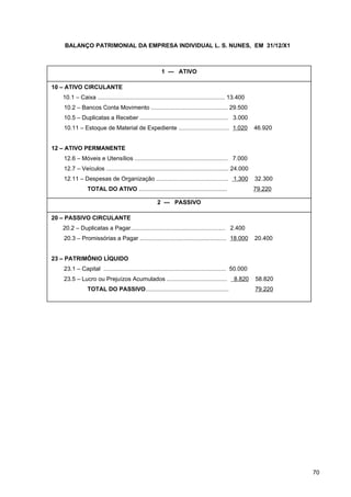 BALANÇO PATRIMONIAL DA EMPRESA INDIVIDUAL L. S. NUNES, EM 31/12/X1
70
2 — PASSIVO
20 – PASSIVO CIRCULANTE
20.2 – Duplicatas a Pagar.......................................................... 2.400
20.3 – Promissórias a Pagar ..................................................... 18.000 20.400
23 – PATRIMÔNIO LÍQUIDO
23.1 – Capital ........................................................................... 50.000
23.5 – Lucro ou Prejuízos Acumulados ..................................... 8.820 58.820
TOTAL DO PASSIVO................................................... 79.220
1 — ATIVO
10 – ATIVO CIRCULANTE
10.1 – Caixa .............................................................................. 13.400
10.2 – Bancos Conta Movimento ............................................... 29.500
10.5 – Duplicatas a Receber ...................................................... 3.000
10.11 – Estoque de Material de Expediente ............................... 1.020 46.920
12 – ATIVO PERMANENTE
12.6 – Móveis e Utensílios ......................................................... 7.000
12.7 – Veículos ........................................................................... 24.000
12.11 – Despesas de Organização ............................................ 1.300 32.300
TOTAL DO ATIVO ...................................................... 79.220
 
