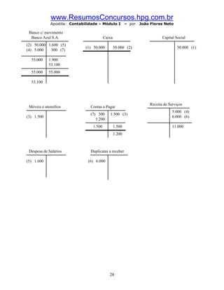 www.ResumosConcursos.hpg.com.br
             Apostila: Contabilidade – Módulo I          – por   João Flores Neto

 Banco c/ movimento
  Banco Azul S.A.                        Caixa                              Capital Social
(2) 50.000 1.600 (5)
                              (1) 50.000         50.000 (2)                          50.000 (1)
(4) 5.000   300 (7)

  55.000    1.900
            53.100
  55.000    55.000

  53.100




                                                                     Receita de Serviços
 Móveis e utensílios            Contas a Pagar
                                                                                  5.000 (4)
                                (7) 300     1.500 (3)
(3) 1.500                                                                         6.000 (6)
                                   1.200
                                 1.500           1.500                            11.000
                                                 1.200



 Despesa de Salários            Duplicatas a receber

(5) 1.600                      (6) 6.000




                                            20
 