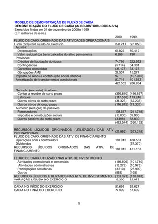 MODELO DE DEMONSTRAÇÃO DE FLUXO DE CAIXA
DEMONSTRAÇÃO DO FLUXO DE CAIXA (da BR-DISTRIBUIDORA S/A)
Exercícios findos em 31 de dezembro de 2000 e 1999
(Em milhares de reais)
                                                       2000          1999
FLUXO DE CAIXA ORIGINADO DAS ATIVIDADES OPERACIONAIS
Lucro (prejuízo) líquido do exercício                  278.211       (73.050)
 Ajustes:
  Depreciações                                         59.823        59.412
  Valor residual dos bens baixados do ativo permanente 6.286         790
 Provisões:
  Créditos de liquidação duvidosa                      74.756        222.592
  Contingências                                        (5.714)       34.301
  Garantias concedidas                                 (33.175)      33.175
  Obrigações AMS                                       28.557        15.277
 Imposto de renda e contribuição social diferidos      92            (107.075)
 Amortização de financiamentos condicionais            53.716        101.512
                                                       462.552       286.934

Redução (aumento) de ativos
 Contas a receber de curto prazo                         (350.810)   (486.857)
 Estoques                                                (117.586)   173.246
 Outros ativos de curto prazo                            (31.326)    (62.235)
 Outros ativos de longo prazo                            (146.875)   (71.333)
Aumento (redução) de passivos
 Fornecedores                                            175.587     (241.718)
 Impostos e contribuições sociais                        (18.036)    69.906
 Outros passivos de curto prazo                          (3.498)     68.839
                                                         (492.544)   (550.152)

RECURSOS LÍQUIDOS ORIGINADOS (UTILIZADOS) DAS ATIV.
                                                        (29.992)     (263.218)
OPERACIONAIS
FLUXO DE CAIXA ORIGINADO DAS ATIV. DE FINANCIAMENTO
 Operações com a controladora                           180.915      488.533
 Dividendos                                             -            (57.370)
RECURSOS      LÍQUIDOS       ORIGINADOS DAS    ATIV. DE
                                                        180.915      431.163
FINANCIAMENTO

FLUXO DE CAIXA UTILIZADO NAS ATIV. DE INVESTIMENTO
  Atividades operacionais e comerciais                   (116.606)   (101.740)
  Atividades administrativas                             (13.272)    (10.978)
  Participações societárias                              (3.210)     (25.990)
  Outros                                                 (535)       (165)
RECURSOS LÍQUIDOS UTILIZADOS NAS ATIV. DE INVESTIMENTO   (133.623)   (138.873)
VARIAÇÃO LÍQUIDA NO EXERCÍCIO                            17.300      29.072

CAIXA NO INÍCIO DO EXERCÍCIO                             57.699      28.627
CAIXA NO FINAL DO EXERCÍCIO                              74.999      57.699



                                    31
 