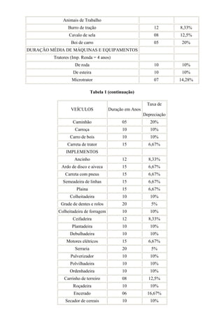 Animais de Trabalho
                Burro de tração                                12       8,33%
                 Cavalo de sela                                08       12,5%
                  Boi de carro                                 05        20%
DURAÇÃO MÉDIA DE MÁQUINAS E EQUIPAMENTOS
         Tratores (Imp. Renda = 4 anos)
                    De roda                                    10        10%
                   De esteira                                  10        10%
                  Microtrator                                  07       14,28%

                               Tabela 1 (continuação)

                                                           Taxa de
                  VEÍCULOS              Duração em Anos
                                                          Depreciação
                   Caminhão                    05            20%
                    Carroça                    10            10%
                 Carro de bois                 10            10%
                Carreta de trator              15           6,67%
               IMPLEMENTOS
                    Ancinho                    12           8,33%
             Ardo de disco e aiveca            15           6,67%
               Carreta com pneus               15           6,67%
             Semeadeira de linhas              15           6,67%
                     Plaina                    15           6,67%
                 Colheitadeira                 10            10%
            Grade de dentes e rolos            20             5%
           Colheitadeira de forragem           10            10%
                   Ceifadeira                  12           8,33%
                  Plantadeira                  10            10%
                 Debulhadeira                  10            10%
               Motores elétricos               15           6,67%
                    Serraria                   20             5%
                 Pulverizador                  10            10%
                 Polvilhadeira                 10            10%
                 Ordenhadeira                  10            10%
              Carrinho de terreiro             08           12,5%
                   Roçadeira                   10            10%
                   Encerado                    06           16,67%
               Secador de cereais              10            10%
 