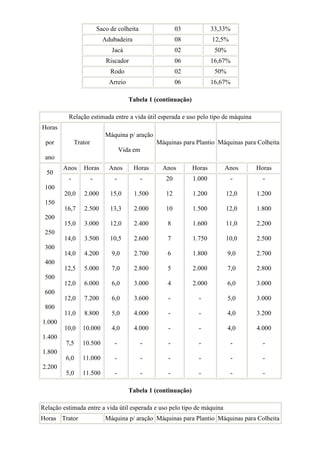 Saco de colheita                03            33,33%
                             Adubadeira                    08            12,5%
                                Jacá                       02             50%
                              Riscador                     06            16,67%
                                Rodo                       02             50%
                               Arreio                      06            16,67%

                                        Tabela 1 (continuação)

          Relação estimada entre a vida útil esperada e uso pelo tipo de máquina
Horas
                              Máquina p/ aração
 por          Trator                               Máquinas para Plantio Máquinas para Colheita
                                     Vida em
 ano
        Anos     Horas         Anos       Horas      Anos        Horas       Anos     Horas
  50
          -            -         -             -      20         1.000            -      -
 100
         20,0    2.000          15,0      1.500       12         1.200       12,0     1.200
 150
         16,7    2.500          13,3      2.000       10         1.500       12,0     1.800
 200
         15,0    3.000          12,0      2.400        8         1.600       11,0     2.200
 250
         14,0    3.500          10,5      2.600        7         1.750       10,0     2.500
 300
         14,0    4.200          9,0       2.700        6         1.800          9,0   2.700
 400
         12,5    5.000          7,0       2.800        5         2.000          7,0   2.800
 500
         12,0    6.000          6,0       3.000        4         2.000          6,0   3.000
 600
         12,0    7.200          6,0       3.600        -           -            5,0   3.000
 800
         11,0    8.800          5,0       4.000        -           -            4,0   3.200
1.000
         10,0    10.000         4,0       4.000        -           -            4,0   4.000
1.400
         7,5     10.500          -             -       -           -              -      -
1.800
         6,0     11.000          -             -       -           -              -      -
2.200
         5,0     11.500          -             -       -           -              -      -

                                        Tabela 1 (continuação)

Relação estimada entre a vida útil esperada e uso pelo tipo de máquina
Horas Trator                  Máquina p/ aração Máquinas para Plantio Máquinas para Colheita
 