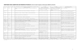 1
DIRETRIZES PARA COBERTURA DAS RESERVAS TÉCNICAS Conforme determinações da Resolução 2286/96 do BACEN
Art. 2º Art. 3º Art. 9º Descrição dos ativos passíveis de oferecimento em garantia das
reservas técnicas
3º Grupo
Reserva comprometida
2º Grupo
Reserva não comprometida
Limitações Globais
Para os grupos 2 e 3
I §1º I §1º Título de emissão do Tesouro Nacional; Títulos de emissão do
BACEN
Até 100% do total do grupo
(80% deve Ter vencimento igual
ou inferior a 12 meses)
Até 100% do total do grupo
(50% deve Ter vencimento
igual ou inferior a 12
meses)
Não há limitações
II (a) §
2º
Títulos de emissão dos Tesouros Estaduais ou Municipais Não aceitável neste grupo Até 40% do total do grupo Limitado a 10% do somatório do grupo 2 +
grupo 3, por estado ou município
II (b) II (a) Depósitos a prazo; letras de câmbio; letras hipotecárias Até 60% do total do grupo Até 80% do total do grupo Limitado a 20% do somatório do grupo 2 +
grupo 3, por instituição financeira
II (b) II (a) Cédulas pignoratícias de debêntures Até 60% do total do grupo Até 80% do total do grupo Limitado a 20% do somatório do grupo 2 +
grupo 3, por instituição financeira
II (b) Letras imobiliárias, cédulas hipotecárias Não aceitável neste grupo Até 80% do total do grupo Limitado a 20% do somatório do grupo 2 +
grupo 3, por instituição financeira
II (b) II (a) Notas promissórias de S/A,s destinadas a oferta pública Até 60% do total do grupo Até 80% do total do grupo Limitado a 20% do somatório do grupo 2 +
grupo 3, por instituição financeira
II(b) Quotas e obrigações do FND; Tit. Desenvolvimento Econômico TDE Não aceitável neste grupo Até 80% do total do grupo
II (b) Títulos de emissão ou coobrigação do BNDES Não aceitável neste grupo Até 80% do total do grupo
II (b) §3º Títulos da Dívida Agrária – TDA,s; obrigações da Eletrobras Não aceitável neste grupo Até 10% do total do grupo
II (b) Debêntures de emissão pública Não aceitável neste grupo Até 80% do total do grupo Limitado a 8% do somatório do grupo 2,
por instituição art 5º IV
II (c) §
4º
II (b) §
2º
Depósitos em conta poupança; ouro físico Até 15% do total do grupo e
10% por modalidade
Até 15% do total do grupo e
10% por modalidade
Limitado a 20% do somatório do grupo 2 +
grupo 3, por instituição financeira
II (c) §
5º
II (b)
§3º
Quotas e fundos de investimento no exterior Até 10% do total do grupo Até 10% do total do grupo
II (c) II (b) Quotas e fundos de investimento financeiro (renda fixa) Até 60% do total do grupo Até 80% do total do grupo Limitado a 20% do somatório do grupo 2 +
grupo 3, por instituição financeira
II (d) §
5º
Certificado de privatização Não aceitável neste grupo Até 10% do total do grupo
III (a) III (a) Ações de companhias abertas (limitadas a 15% do capital votante,
conforme art 5º inciso III)
Até 50% do total do grupo Até 50% do total do grupo Limitado a 20% do somatório do grupo 2 +
grupo 3, por instituição financeira
III(b) III (b) Quotas e fundos de investimento financeiro (renda variável) Até 50% do total do grupo
exclusive fundos de
investimentos de empresas
emergentes
Até 50% do total do grupo Limitado a 10% do somatório do grupo 2 +
grupo 3, por instituição financeira
III (c) §
6º
Ações de companhias de capital fechado adquirido no PND Não aceitável neste grupo Até 10% do total do grupo
IV § 5º § único Imóveis urbano ou direitos resultantes da venda destes Não aceitável neste grupo Até 30% do total do grupo O total do inciso IV não deverá ser
superior a 30%
IV § 7º Terrenos e direitos resultantes de sua venda Não aceitável neste grupo Até 10% do total do grupo
IV Quotas e fundos de investimento imobiliário Não aceitável neste grupo Até 10% do total do grupo Limitado a 10% do somatório do grupo 2 +
grupo 3, por instituição financeira
V Aplicável somente a EAPP,s Não aplicável a seguradoras Não aplicável a seguradoras
VI Direitos creditórios resultantes do fracionamento de prêmios Não aceitável neste grupo Não há limitações Somente recebíveis a vencer
O limite global para instituições não financeiras é reduzido de 20% para 10%, por instituição. As limitações globais p/ aplicação em renda fixa, conforme o inciso II dos art 2º e 3º são respectivamente
80% e 60%.
 