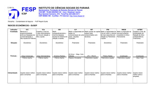 13/08/10
FESP
ICSP
INSTITUTO DE CIÊNCIAS SOCIAIS DO PARANÁ
Mantenedora: Fundação de Estudos Sociais do Paraná
CGC/MF: 76.602.895/0001-04 Inscr. Estadual: Isento
Rua General Carneiro, 216 - Fone/Fax (041)264.3311
CEP 80060-150 - Curitiba – Pr Internet: http://www.fesppr.br
Disciplina : Contabilidade de Seguros - Profª Regina Suota
ÍNDICES ECONÔMICOS – SUSEP
Indicador ICC ICA ISR ILP IEP IPM IIMOB IATIMV
Finalidade Mensura a
proporcionalidade
entre as Despesas de
Comercialização e
Rec.líquida de Prêmios
Espelha o nível do
Custo Administrativo
da Cia em relação a
Rec.Líquida
Medir
comparativamente o
nível da despesa
líquida de sinistros em
relação a receita.
Medir a capacidade em
saldar os
compromissos de curto
prazo. (liquidez
Corrente)
Medir quanto do capital
próprio está
comprometido com
terceiros.
Medir a capacidade da
Cia em cobrir o volume
de risco assumido em
relação ao Patrimônio
Líquido
Medir a proporção de
recursos próprios
investidos no Ativo
Permanente
Espelha o Grau de
Imobilização em
Relação ao Ativo
(Independência
Financeira)
Situação Econômico Econômico Econômico Financeira Financeira Econômico Financeira Financeira
Fórmula : Desp.Comerciais Desp.Administrativa Sinistros Retidos
At.Circul. - Desp. Com.
Diferida (PC + PELP) Prêmio Retido Imobilizado Imobilizado
Prêmio Ganho Prêmio Ganho Prêmio Ganho Passivo Circulante Patrimônio Líquido Patrimônio Líquido Patrimônio Líquido Ativo Total
Interpretação Quanto menor melhor
para a empresa
Quanto menor melhor
para a empresa
Quanto menor melhor
para a empresa
Quanto maior melhor
para a empresa
Quanto menor melhor
para a empresa
Quanto menor melhor
para a empresa
Quanto menor melhor
para a empresa
Quanto menor
melhor para a
empresa
 