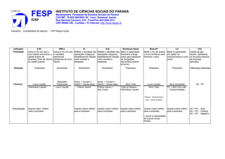 13/08/10
FESP
ICSP
INSTITUTO DE CIÊNCIAS SOCIAIS DO PARANÁ
Mantenedora: Fundação de Estudos Sociais do Paraná
CGC/MF: 76.602.895/0001-04 Inscr. Estadual: Isento
Rua General Carneiro, 216 - Fone/Fax (041)264.3311
CEP 80060-150 - Curitiba – Pr Internet: http://www.fesppr.br
Disciplina : Contabilidade de Seguros - Profª Regina Suota
Indicador ILPL IRPLL IC ICA Solvência Geral Rent.AT LC CCL
Finalidade Indica a (%) em que o
lucro obtido remunerou o
capital próprio da
empresa.(Taxa de retorno
do capital próprio)
Indica a (%) em que
o resultado
patrimonial
representa do lucro
líquido
Reflete o resultado das
operações c/seguros,
estabelecendo relação
entre receitas e
despesas
Reflete o resultado das
operações c/seguros,
estabelecendo relação
entre receitas e
despesas
Medir a capacidade
financeira a longo
prazo para satisfazer
as obrigações
assumidas perante
terceiros
Mede o (%) de quanto
o lucro contribuiu para
financiar o ativo.
Medir a capacidade
em saldar os
compromissos a curto
prazo
Capital de giro
líquido, representa
os recursos próprios
da empresa
aplicados
Situação Financeira Econômico Econômico Econômico Financeiro Financeiro Financeiro Diferenças Absolutas
Fórmula : Lucro Líquido
Resultado
Patrimonial
Sinist. + Comerc.+
Admin + Outras desp.
Sinist. + Comerc.+
Admin + Outras desp. Ativo Total Lucro Líquido Ativo Circulante AC - PC
Patrimônio Líquido Lucro Líquido Prêmio Ganho Prêmio Ganho +
Res.Financ
Total do Passivo -
Patrimônio Líquido
Ativo Total PC + 60% Prov.não
Comprometidas
Prejuízo : Perda de ativos
Lucro : Ganho de ativos
Interpretação Quanto maior melhor
para a empresa
Quanto menor melhor
para a empresa
Quanto menor melhor
para a empresa
Quanto maior melhor
para a empresa
Quanto maior melhor
para a empresa.
( menor a necessidade
de buscar outras
fontes)
Quanto maior melhor
para a empresa
AC = PC - Nulo
AC > PC - Positivo
AC < PC - Negativo
 