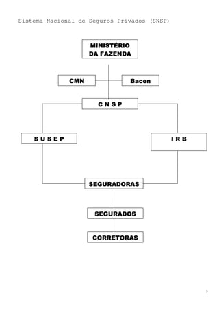 Sistema Nacional de Seguros Privados (SNSP)



                    MINISTÉRIO
                    DA FAZENDA



              CMN              Bacen


                      CNSP




    SUSEP                                     IRB




                    SEGURADORAS




                     SEGURADOS



                     CORRETORAS




                                                    3
 
