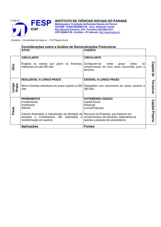 13/08/10                                    INSTITUTO DE CIÊNCIAS SOCIAIS DO PARANÁ
                    FESP                    Mantenedora: Fundação de Estudos Sociais do Paraná
                                            CGC/MF: 76.602.895/0001-04 Inscr. Estadual: Isento
                    ICSP                    Rua General Carneiro, 216 - Fone/Fax (041)264.3311
                                            CEP 80060-150 - Curitiba – Pr Internet: http://www.fesppr.br


Disciplina : Contabilidade de Seguros - Profª Regina Suota


           Considerações sobre a Análise de Demonstrações Financeiras
           ATIVO                                                      PASSIVO

           CIRCULANTE                                                 CIRCULANTE




                                                                                                               Capital de Terceiros
           Engloba os valores que giram na Empresa, Configuram-se   neste    grupo    todos    os
 Giro




           realizáveis em até 360 dias              compromissos de curto prazo assumidos junto a
                                                    terceiros


           REALIZÁVEL A LONGO PRAZO                                   EXIGÍVEL A LONGO PRAZO
 Longo
 Prazo




           Bens e Direitos realizáveis em prazo superior à 360 Obrigações com vencimento em prazo superior a
           dias                                                360 dias


           PERMAMENTE                                                 PATRIMÔNIO LÍQUIDO




                                                                                                               Capital Próprio
           Investimentos                                              Capital Social
           Imobilizado                                                Reservas
 Fixos




           Diferido                                                   Lucros/Prejuízos

           Valores destinados a manutenção da atividade da Recursos da Empresa, que implicam em
           empresa e investimentos não destinados a compromissos com terceiros, salientando-se
           transformação em espécie                        apenas a pessoas dos proprietários

           Aplicações                                                 Fontes
 