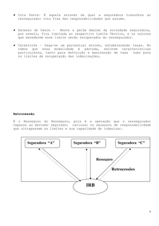 • Cota Parte– Ë aquela através da qual a seguradora transfere ao
  ressegurador cota fixa das responsabilidades que assume.


• Excesso de Danos -    Neste a perda máxima da sociedade seguradora,
  por evento, fica limitada ao respectivo Limite Técnico, e os valores
  que excederem esse limite serão recuperados do ressegurador.

• Catástrofe – Paga-se um percentual mínimo, estabelecendo taxas. No
  ramos que essa modalidade é adotada, existem características
  particulares, tanto para definição e manutenção de taxa como para
  os limites de recuperação das indenizações.




Retrocessão

É o Resseguro do Resseguro, pois é a operação que o ressegurador
repassa ao mercado segurador nacional os excessos de responsabilidade
que ultrapassem os limites e sua capacidade de indenizar.



       Seguradora “A”         Seguradora “B”           Seguradora “C”



                                           Resseguro

                                                   Retrocessões


                                     IRB




                                                                        8
 
