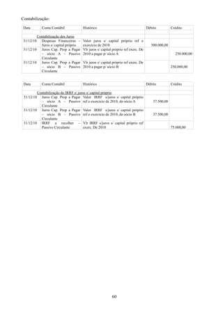 Contabilização: 
Data Conta Contábil Histórico Débito Crédito 
Contabilização dos Juros 
31/12/10 Despesas Financeiras – 
Juros s/ capital próprio 
Valor juros s/ capital próprio ref o 
exercício de 2010 500.000,00 
31/12/10 Juros Cap. Prop a Pagar 
– sócio A – Passivo 
Circulante 
Vlr juros s/ capital próprio ref exerc. De 
2010 a pagar p/ sócio A 250.000,00 
31/12/10 Juros Cap. Prop a Pagar 
– sócio B – Passivo 
Circulante 
Vlr juros s/ capital próprio ref exerc. De 
2010 a pagar p/ sócio B 250.000,00 
Data Conta Contábil Histórico Débito Crédito 
Contabilização do IRRF s/ juros s/ capital próprio 
31/12/10 Juros Cap. Prop a Pagar 
– sócio A – Passivo 
Circulante 
Valor IRRF s/juros s/ capital próprio 
ref o exercício de 2010, do sócio A 37.500,00 
31/12/10 Juros Cap. Prop a Pagar 
– sócio B – Passivo 
Circulante 
Valor IRRF s/juros s/ capital próprio 
ref o exercício de 2010, do sócio B 37.500,00 
31/12/10 IRRF a recolher – 
Passivo Circulante 
Vlr IRRF s/juros s/ capital próprio ref 
exerc. De 2010 75.000,00 
60 
