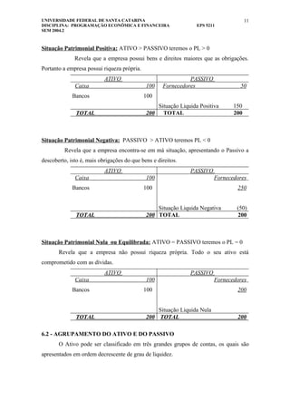 UNIVERSIDADE FEDERAL DE SANTA CATARINA                                                 11
DISCIPLINA: PROGRAMAÇÃO ECONÔMICA E FINANCEIRA                    EPS 5211
SEM 2004.2



Situação Patrimonial Positiva: ATIVO > PASSIVO teremos o PL > 0
              Revela que a empresa possui bens e direitos maiores que as obrigações.
Portanto a empresa possui riqueza própria.
                           ATIVO                              PASSIVO
              Caixa                          100    Fornecedores                   50
             Bancos                          100
                                                   Situação Liquida Positiva     150
               TOTAL                         200     TOTAL                       200



Situação Patrimonial Negativa: PASSIVO > ATIVO teremos PL < 0
          Revela que a empresa encontra-se em má situação, apresentando o Passivo a
descoberto, isto é, mais obrigações do que bens e direitos.
                           ATIVO                                PASSIVO
              Caixa                          100                          Fornecedores
             Bancos                          100                                  250


                                                 Situação Liquida Negativa        (50)
               TOTAL                         200 TOTAL                            200



Situação Patrimonial Nula ou Equilibrada: ATIVO = PASSIVO teremos o PL = 0
       Revela que a empresa não possui riqueza própria. Todo o seu ativo está
comprometido com as dívidas.
                           ATIVO                                PASSIVO
              Caixa                          100                          Fornecedores
             Bancos                          100                                  200


                                                 Situação Liquida Nula
               TOTAL                         200 TOTAL                            200

6.2 - AGRUPAMENTO DO ATIVO E DO PASSIVO
       O Ativo pode ser classificado em três grandes grupos de contas, os quais são
apresentados em ordem decrescente de grau de liquidez.
 