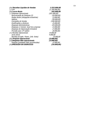 126
(=) Receitas Líquidas de Vendas                 1.532.000,00
(-) CPV                                        (1.350.000,00)
(=) Lucro Bruto                                   182.000,00
(-) Despesas Operacionais                     (201.000,00)
   Remuneração de Diretores (2)                    (20.000,00)
   Multas fiscais (obrigações acessórias)           (3.000,00)
   Salários                                        (30.000,00)
   Comissões de Vendas                           (100.000,00)
   Gratificações a diretores                        (5.000,00)
   Despesas Administrativas                        (25.000,00)
   Despesas c/ imóveis -local func.empresa          (3.000,00)
   Despesas de Depreciação trimestral               (7.000,00)
   Provisão para 13º salário                        (8.000,00)
(+) Receitas Operacionais                     14.000,00
   Juros ativos                               4.000,00
   Receitas de Aplic. Financ. (trib. fonte)          10.000,00
(=) Prejuízo Operacional                      (5.000,00)
(-) Despesas Não-operacionais                 (5.000,00)
   Doações (entidades filatr.reconhecidas)          (5.000,00)
(=)PREJUÍZO DO EXERCÍCIO                          (10.000,00)
 