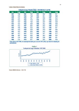 18
CARGA TRIBUTÁRIA NO BRASIL




Fonte: BNDES Informe – SE nº 54
 