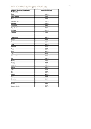 19
BRASIL – CARGA TRIBUTÁRIA NO PREÇO DOS PRODUTOS (1/3):
 