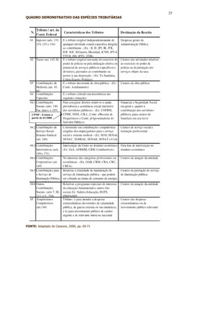 25
QUADRO DEMONSTRATIVO DAS ESPÉCIES TRIBUTÁRIAS




   CPMF - Extinta a
   partir de 01/2008




FONTE: Adaptado de Cassone, 2000, pp. 69-71
 