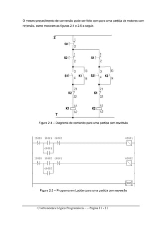 Controladores Lógico Programáveis – – Página 11 - 11
O mesmo procedimento de conversão pode ser feito com para uma partida de motores com
reversão, como mostram as figuras 2.4 e 2.5 a seguir.
Figura 2.4 – Diagrama de comando para uma partida com reversão
Figura 2.5 – Programa em Ladder para uma partida com reversão
 
