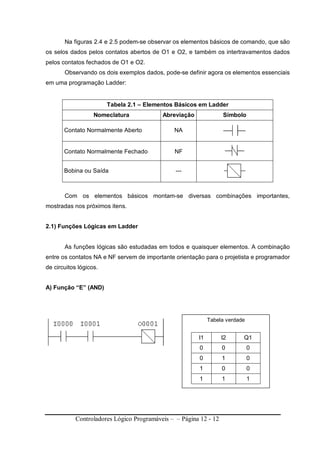 Controladores Lógico Programáveis – – Página 12 - 12
Na figuras 2.4 e 2.5 podem-se observar os elementos básicos de comando, que são
os selos dados pelos contatos abertos de O1 e O2, e também os intertravamentos dados
pelos contatos fechados de O1 e O2.
Observando os dois exemplos dados, pode-se definir agora os elementos essenciais
em uma programação Ladder:
Tabela 2.1 – Elementos Básicos em Ladder
Nomeclatura Abreviação Símbolo
Contato Normalmente Aberto NA
Contato Normalmente Fechado NF
Bobina ou Saída ---
Com os elementos básicos montam-se diversas combinações importantes,
mostradas nos próximos itens.
2.1) Funções Lógicas em Ladder
As funções lógicas são estudadas em todos e quaisquer elementos. A combinação
entre os contatos NA e NF servem de importante orientação para o projetista e programador
de circuitos lógicos.
A) Função “E” (AND)
Tabela verdade
I1 I2 Q1
0 0 0
0 1 0
1 0 0
1 1 1
 