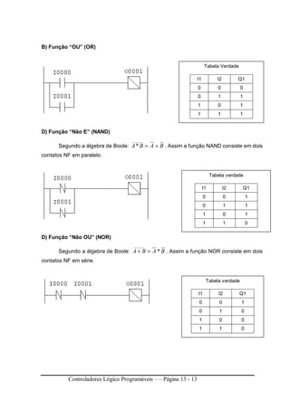 Controladores Lógico Programáveis – – Página 13 - 13
B) Função “OU” (OR)
D) Função “Não E” (NAND)
Segundo a álgebra de Boole: BABA +=
______
* . Assim a função NAND consiste em dois
contatos NF em paralelo.
D) Função “Não OU” (NOR)
Segundo a álgebra de Boole: BABA *
______
=+ . Assim a função NOR consiste em dois
contatos NF em série.
Tabela Verdade
I1 I2 Q1
0 0 0
0 1 1
1 0 1
1 1 1
Tabela verdade
I1 I2 Q1
0 0 1
0 1 1
1 0 1
1 1 0
Tabela verdade
I1 I2 Q1
0 0 1
0 1 0
1 0 0
1 1 0
 