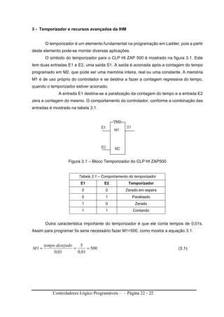 Controladores Lógico Programáveis – – Página 22 - 22
3 - Temporizador e recursos avançados da IHM
O temporizador é um elemento fundamental na programação em Ladder, pois a partir
deste elemento pode-se montar diversas aplicações.
O símbolo do temporizador para o CLP HI ZAP 500 é mostrado na figura 3.1. Este
tem duas entradas E1 e E2, uma saída S1. A saída é acionada após a contagem do tempo
programado em M2, que pode ser uma memória inteira, real ou uma constante. A memória
M1 é de uso próprio do controlador e se destina a fazer a contagem regressiva do tempo,
quando o temporizador estiver acionado.
A entrada E1 destina-se a paralização da contagem do tempo e a entrada E2
zera a contagem do mesmo. O comportamento do controlador, conforme a combinação das
entradas é mostrado na tabela 3.1.
Figura 3.1 – Bloco Temporizador do CLP HI ZAP500
Tabela 3.1 – Comportamento do temporizador
E1 E2 Temporizador
0 0 Zerado em espera
0 1 Paralisado
1 0 Zerado
1 1 Contando
Outra característica importante do temporizador é que ele conta tempos de 0,01s.
Assim para programar 5s seria necessário fazer M1=500, como mostra a equação 3.1.
500
01,0
5
01,0
1 ===
desejadotempo
M (3.1)
 