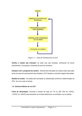 Controladores Lógico Programáveis – – Página 4 - 4
Figura 1.1 – Ciclo de Varredura de um CLP
Verifica o estado das entradas: Lê cada uma das entradas, verificando se houve
acionamento. O processo é chamado de ciclo de varredura.
Campara com o programa do usuário: Através das instruções do usuário sobre qual ação
tomar em caso de acionamento das entradas o CLP atualiza a memória imagem das saídas.
Atualiza as saídas: As saídas são acionadas ou desativadas conforme a determinação da
CPU. Um novo ciclo é iniciado.
1.4 - Estrutura Básica de um CLP
Fonte de alimentação: Converte a tensão da rede de 110 ou 220 VCA em +5VCC,
+12VCC ou +24VCC para alimentar os circuitos eletrônicos, as entradas e as as saídas.
INICIO
VERIFICA O ESTADO DAS
ENTRADAS
TRANSFERE OS DADOS
PARA MEMÓRIA
COMPARA COM O PROGRAMA
DO USUÁRIO
ATUALIZA AS SAÍDAS
INICIOINICIO
VERIFICA O ESTADO DAS
ENTRADAS
VERIFICA O ESTADO DAS
ENTRADAS
TRANSFERE OS DADOS
PARA MEMÓRIA
TRANSFERE OS DADOS
PARA MEMÓRIA
COMPARA COM O PROGRAMA
DO USUÁRIO
COMPARA COM O PROGRAMA
DO USUÁRIO
ATUALIZA AS SAÍDASATUALIZA AS SAÍDAS
 