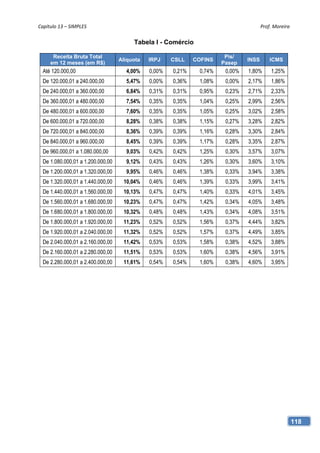 Capítulo 13 – SIMPLES                                                                   Prof. Moreira 

                                        Tabela I - Comércio

      Receita Bruta Total                                                Pis/
                                   Alíquota   IRPJ    CSLL    COFINS             INSS       ICMS
     em 12 meses (em R$)                                                Pasep
  Até 120.000,00                     4,00%    0,00%   0,21%     0,74%    0,00%   1,80%      1,25%
  De 120.000,01 a 240.000,00         5,47%    0,00%   0,36%     1,08%    0,00%   2,17%      1,86%
  De 240.000,01 a 360.000,00         6,84%    0,31%   0,31%     0,95%    0,23%   2,71%      2,33%
  De 360.000,01 a 480.000,00         7,54%    0,35%   0,35%     1,04%    0,25%   2,99%      2,56%
  De 480.000,01 a 600.000,00         7,60%    0,35%   0,35%     1,05%    0,25%   3,02%      2,58%
  De 600.000,01 a 720.000,00         8,28%    0,38%   0,38%     1,15%    0,27%   3,28%      2,82%
  De 720.000,01 a 840.000,00         8,36%    0,39%   0,39%     1,16%    0,28%   3,30%      2,84%
  De 840.000,01 a 960.000,00         8,45%    0,39%   0,39%     1,17%    0,28%   3,35%      2,87%
  De 960.000,01 a 1.080.000,00       9,03%    0,42%   0,42%     1,25%    0,30%   3,57%      3,07%
  De 1.080.000,01 a 1.200.000,00     9,12%    0,43%   0,43%     1,26%    0,30%   3,60%      3,10%
  De 1.200.000,01 a 1.320.000,00     9,95%    0,46%   0,46%     1,38%    0,33%   3,94%      3,38%
  De 1.320.000,01 a 1.440.000,00    10,04%    0,46%   0,46%     1,39%    0,33%   3,99%      3,41%
  De 1.440.000,01 a 1.560.000,00    10,13%    0,47%   0,47%     1,40%    0,33%   4,01%      3,45%
  De 1.560.000,01 a 1.680.000,00    10,23%    0,47%   0,47%     1,42%    0,34%   4,05%      3,48%
  De 1.680.000,01 a 1.800.000,00    10,32%    0,48%   0,48%     1,43%    0,34%   4,08%      3,51%
  De 1.800.000,01 a 1.920.000,00    11,23%    0,52%   0,52%     1,56%    0,37%   4,44%      3,82%
  De 1.920.000,01 a 2.040.000,00    11,32%    0,52%   0,52%     1,57%    0,37%   4,49%      3,85%
  De 2.040.000,01 a 2.160.000,00    11,42%    0,53%   0,53%     1,58%    0,38%   4,52%      3,88%
  De 2.160.000,01 a 2.280.000,00    11,51%    0,53%   0,53%     1,60%    0,38%   4,56%      3,91%
  De 2.280.000,01 a 2.400.000,00    11,61%    0,54%   0,54%     1,60%    0,38%   4,60%      3,95%




                                                                                                     118
 