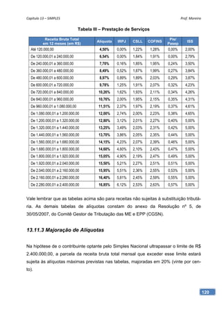 Capítulo 13 – SIMPLES                                                                 Prof. Moreira 

                                 Tabela III – Prestação de Serviços

           Receita Bruta Total                                                 Pis/
                                          Alíquota   IRPJ    CSLL    COFINS               ISS
          em 12 meses (em R$)                                                 Pasep
  Até 120.000,00                           4,50%     0,00%   1,22%    1,28%   0,00%      2,00%
  De 120.000,01 a 240.000,00               6,54%     0,00%   1,84%    1,91%   0,00%      2,79%
  De 240.000,01 a 360.000,00               7,70%     0,16%   1,85%    1,95%   0,24%      3,50%
  De 360.000,01 a 480.000,00               8,49%     0,52%   1,87%    1,99%   0,27%      3,84%
  De 480.000,01 a 600.000,00               8,97%     0,89%   1,89%    2,03%   0,29%      3,87%
  De 600.000,01 a 720.000,00               9,78%     1,25%   1,91%    2,07%   0,32%      4,23%
  De 720.000,01 a 840.000,00              10,26%     1,62%   1,93%    2,11%   0,34%      4,26%
  De 840.000,01 a 960.000,00              10,76%     2,00%   1,95%    2,15%   0,35%      4,31%
  De 960.000,01 a 1.080.000,00            11,51%     2,37%   1,97%    2,19%   0,37%      4,61%
  De 1.080.000,01 a 1.200.000,00          12,00%     2,74%   2,00%    2,23%   0,38%      4,65%
  De 1.200.000,01 a 1.320.000,00          12,80%     3,12%   2,01%    2,27%   0,40%      5,00%
  De 1.320.000,01 a 1.440.000,00          13,25%     3,49%   2,03%    2,31%   0,42%      5,00%
  De 1.440.000,01 a 1.560.000,00          13,70%     3,86%   2,05%    2,35%   0,44%      5,00%
  De 1.560.000,01 a 1.680.000,00          14,15%     4,23%   2,07%    2,39%   0,46%      5,00%
  De 1.680.000,01 a 1.800.000,00          14,60%     4,60%   2,10%    2,43%   0,47%      5,00%
  De 1.800.000,01 a 1.920.000,00          15,05%     4,90%   2,19%    2,47%   0,49%      5,00%
  De 1.920.000,01 a 2.040.000,00          15,50%     5,21%   2,27%    2,51%   0,51%      5,00%
  De 2.040.000,01 a 2.160.000,00          15,95%     5,51%   2,36%    2,55%   0,53%      5,00%
  De 2.160.000,01 a 2.280.000,00          16,40%     5,81%   2,45%    2,59%   0,55%      5,00%
  De 2.280.000,01 a 2.400.000,00          16,85%     6,12%   2,53%    2,63%   0,57%      5,00%


Vale lembrar que as tabelas acima são para receitas não sujeitas à substituição tributá-
ria. As demais tabelas de alíquotas constam do anexo da Resolução nº 5, de
30/05/2007, do Comitê Gestor de Tributação das ME e EPP (CGSN).


13.11.3 Majoração de Alíquotas


Na hipótese de o contribuinte optante pelo Simples Nacional ultrapassar o limite de R$
2.400.000,00, a parcela da receita bruta total mensal que exceder esse limite estará
sujeita às alíquotas máximas previstas nas tabelas, majoradas em 20% (vinte por cen-
to).




                                                                                                   120
 