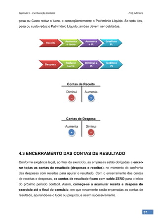 Capítulo 5 – Escrituração Contábil                                         Prof. Moreira 

pesa ou Custo reduz o lucro, e conseqüentemente o Patrimônio Líquido. Se toda des-
pesa ou custo reduz o Patrimônio Líquido, ambas devem ser debitadas.




                                      Contas de Receita

                                      Diminui   Aumenta
                                         –          +




                                      Contas de Despesa

                                      Aumenta    Diminui
                                         +          –




4.3 ENCERRAMENTO DAS CONTAS DE RESULTADO
Conforme exigência legal, ao final do exercício, as empresas estão obrigadas a encer-
rar todas as contas de resultado (despesas e receitas), no momento do confronto
das despesas com receitas para apurar o resultado. Com o encerramento das contas
de receitas e despesas, as contas de resultado ficam com saldo ZERO para o início
do próximo período contábil. Assim, começa-se a acumular receita e despesa do
exercício até o final do exercício, em que novamente serão encerradas as contas de
resultado, apurando-se o lucro ou prejuízo, e assim sucessivamente.




                                                                                        37
 
