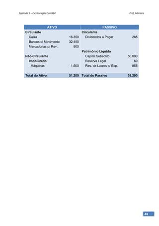 Capítulo 5 – Escrituração Contábil                                       Prof. Moreira 




                          ATIVO                            PASSIVO
      Circulante                             Circulante
        Caixa                         16.350   Dividendos a Pagar          285
        Bancos c/ Movimento           32.450
        Mercadorias p/ Rev.              900
                                             Patrimônio Líquido
      Não-Circulante                           Capital Subscrito        50.000
        Imobilizado                            Reserva Legal                60
         Máquinas                      1.500   Res. de Lucros p/ Exp.      855


      Total do Ativo                  51.200 Total do Passivo           51.200




                                                                                      49
 