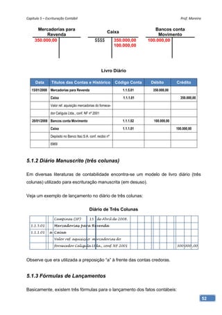 Capítulo 5 – Escrituração Contábil                                                             Prof. Moreira 


      Mercadorias para                                                           Bancos conta
                                                         Caixa
           Revenda                                                                 Movimento
     350.000,00                                 $$$$           350.000,00     100.000,00
                                                               100.000,00




                                                       Livro Diário

     Data       Títulos das Contas e Histórico                 Código Conta    Débito        Crédito
   15/01/2008 Mercadorias para Revenda                             1.1.5.01     350.000,00

                Caixa                                              1.1.1.01                    350.000,00

                Valor ref. aquisição mercadorias do fornece-

                dor Calígula Ltda., conf. NF nº 2001

   20/01/2008 Bancos conta Movimento                               1.1.1.02     100.000,00

                Caixa                                              1.1.1.01                  100.000,00

                Depósito no Banco Itaú S.A. conf. recibo nº

                6969



5.1.2 Diário Manuscrito (três colunas)

Em diversas literaturas de contabilidade encontra-se um modelo de livro diário (três
colunas) utilizado para escrituração manuscrita (em desuso).


Veja um exemplo de lançamento no diário de três colunas:


                                            Diário de Três Colunas

                  Campinas (SP)             15 de Abril de 2008.

  1.1.5.01        Me rcado rias para Re ve nda

  1.1.1.01     a Caixa

                  Valor ref. aquisição mercadorias do

                  fornecedor Calígula Ltda., conf. NF 2001                                   300 000 ,00



Observe que era utilizada a preposição “a” à frente das contas credoras.


5.1.3 Fórmulas de Lançamentos

Basicamente, existem três fórmulas para o lançamento dos fatos contábeis:
                                                                                                            52
 