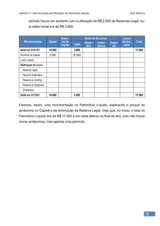 Capítulo 7 – Demonstração das Mutações do Patrimônio Líquido                               Prof. Moreira 

         período houve um aumento com a utilização de R$ 2.000 de Reservas Legal, cu-
         jo saldo inicial era de R$ 3.000:


                                    Reser-              Reservas de Lucros            Lucros
    Movimentações        Capital    vas de              Estatu-   Contin-    Expan-   Acumu-    Total
                                    Capital    Legal                                   lados
                                                         tária    gência      são
 Saldo em 01/01/X1       14.000                3.000                                           17.000
 Aumento de Capital       2.000               (2.000)                                             -
 Lucro Líquido
 Destinação do Lucro:
   Reserva Legal
   Reserva Estatutária
   Reserva p/ Conting.
   Reserva p/ Expansão
   Dividendos
 Saldo em 31/12/X1       16.000                1.000                                           17.000


Fizemos, assim, uma movimentação no Patrimônio Líquido, explicando o porquê do
acréscimo no Capital e da diminuição da Reserva Legal. Veja que, no início, o total do
Patrimônio Líquido era de R$ 17.000 e em nada alterou no final do ano, pois não houve
novos acréscimos, mas apenas uma permuta.




                                                                                                        72
 