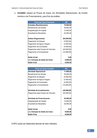 Capítulo 8 – Demonstração dos Fluxos de Caixa                               Prof. Moreira 


       Contábil: separa os Fluxos de Caixa, em Atividades Operacionais, de Investi-
        mentos e de Financiamento, para fins de análise.

                                 Fluxo de Caixa Financeiro      R$
                        Entradas (Recebimentos)               70.000,00
                        Recebimento de Vendas                 35.000,00
                        Integralização de Capital             12.000,00
                        Empréstimos Recebidos                 23.000,00


                        Saídas (Pagamentos)                  (64.000,00)
                        Pagamento de Aluguel                  (5.000,00)
                        Pagamento de Água e Esgoto            (3.000,00)
                        Pagamento de Comissões                (4.000,00)
                        Pagamento pela Compra de Veículos    (40.000,00)
                        Pagamento a Fornecedores             (12.000,00)


                        Saldo Inicial                                0,00
                        ( ± ) Variação do Saldo de Caixa       6.000,00
                        Saldo Final                            6.000,00


                                  Fluxo de Caixa Contábil       R$
                        Atividade Operacional                 11.000,00
                        Recebimento de Vendas                 35.000,00
                        Pagamento de Aluguel                  (5.000,00)
                        Pagamento de Água e Esgoto            (3.000,00)
                        Pagamento de Comissões                (4.000,00)
                        Pagamento a Fornecedores             (12.000,00)


                        Atividade de Investimentos           (40.000,00)
                        Pagamento pela Compra de Veículos    (40.000,00)


                        Atividade de Financiamento            35.000,00
                        Integralização de Capital             12.000,00
                        Empréstimos Recebidos                 23.000,00


                        Saldo Inicial                                0,00
                        ( ± ) Variação do Saldo de Caixa       6.000,00
                        Saldo Final                            6.000,00




A DFC pode ser elaborada através de dois métodos:


                                                                                         75
 