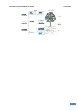 Capítulo 8 – Demonstração dos Fluxos de Caixa    Prof. Moreira 




                                                              77
 