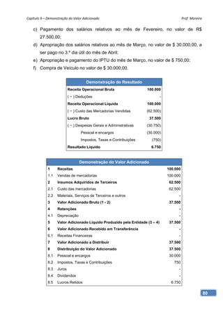 Capítulo 9 – Demonstração do Valor Adicionado                                               Prof. Moreira 

    c) Pagamento dos salários relativos ao mês de Fevereiro, no valor de R$
        27.500,00;
    d) Apropriação dos salários relativos ao mês de Março, no valor de $ 30.000,00, a
        ser pago no 3.º dia útil do mês de Abril;
    e) Apropriação e pagamento do IPTU do mês de Março, no valor de $ 750,00;
    f) Compra de Veículo no valor de $ 30.000,00.


                                      Demonstração do Resultado
                           Receita Operacional Bruta                 100.000
                           ( − ) Deduções                                     -
                           Receita Operacional Líquida               100.000
                           ( − ) Custo das Mercadorias Vendidas      (62.500)
                           Lucro Bruto                                37.500
                           ( − ) Despesas Gerais e Administrativas   (30.750)
                                  Pessoal e encargos                 (30.000)
                                  Impostos, Taxas e Contribuições      (750)
                           Resultado Líquido                           6.750



                                 Demonstração do Valor Adicionado
             1     Receitas                                                       100.000
             1.1   Vendas de mercadorias                                          100.000
             2     Insumos Adquiridos de Terceiros                                 62.500
             2.1   Custo das mercadorias                                           62.500
             2.2   Materiais, Serviços de Terceiros e outros                            -
             3     Valor Adicionado Bruto (1 - 2)                                  37.500
             4     Retenções                                                            -
             4.1   Depreciação                                                          -
             5     Valor Adicionado Líquido Produzido pela Entidade (3 – 4)        37.500
             6     Valor Adicionado Recebido em Transferência                           -
             6.1   Receitas Financeiras                                                 -
             7     Valor Adicionado a Distribuir                                   37.500
             8     Distribuição do Valor Adicionado                                37.500
             8.1   Pessoal e encargos                                              30.000
             8.2   Impostos, Taxas e Contribuições                                   750
             8.3   Juros                                                                -
             8.4   Dividendos                                                           -
             8.5   Lucros Retidos                                                   6.750

                                                                                                         80
 
