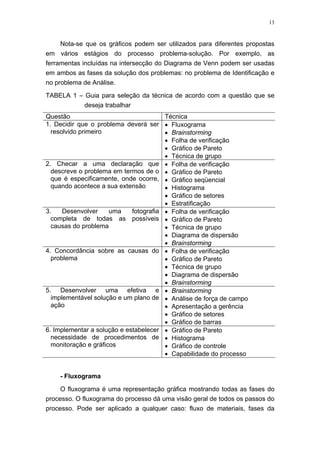 13
Nota-se que os gráficos podem ser utilizados para diferentes propostas
em vários estágios do processo problema-solução. Por exemplo, as
ferramentas incluídas na intersecção do Diagrama de Venn podem ser usadas
em ambos as fases da solução dos problemas: no problema de Identificação e
no problema de Análise.
TABELA 1 – Guia para seleção da técnica de acordo com a questão que se
deseja trabalhar
Questão Técnica
1. Decidir que o problema deverá ser
resolvido primeiro
• Fluxograma
• Brainstorming
• Folha de verificação
• Gráfico de Pareto
• Técnica de grupo
2. Checar a uma declaração que
descreve o problema em termos de o
que é especificamente, onde ocorre,
quando acontece a sua extensão
• Folha de verificação
• Gráfico de Pareto
• Gráfico seqüencial
• Histograma
• Gráfico de setores
• Estratificação
3. Desenvolver uma fotografia
completa de todas as possíveis
causas do problema
• Folha de verificação
• Gráfico de Pareto
• Técnica de grupo
• Diagrama de dispersão
• Brainstorming
4. Concordância sobre as causas do
problema
• Folha de verificação
• Gráfico de Pareto
• Técnica de grupo
• Diagrama de dispersão
• Brainstorming
5. Desenvolver uma efetiva e
implementável solução e um plano de
ação
• Brainstorming
• Análise de força de campo
• Apresentação a gerência
• Gráfico de setores
• Gráfico de barras
6. Implementar a solução e estabelecer
necessidade de procedimentos de
monitoração e gráficos
• Gráfico de Pareto
• Histograma
• Gráfico de controle
• Capabilidade do processo
- Fluxograma
O fluxograma é uma representação gráfica mostrando todas as fases do
processo. O fluxograma do processo dá uma visão geral de todos os passos do
processo. Pode ser aplicado a qualquer caso: fluxo de materiais, fases da
 