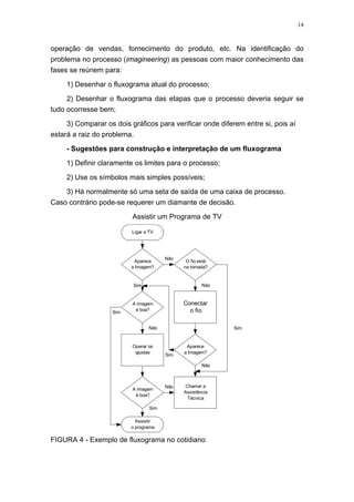 14
operação de vendas, fornecimento do produto, etc. Na identificação do
problema no processo (imagineering) as pessoas com maior conhecimento das
fases se reúnem para:
1) Desenhar o fluxograma atual do processo;
2) Desenhar o fluxograma das etapas que o processo deveria seguir se
tudo ocorresse bem;
3) Comparar os dois gráficos para verificar onde diferem entre si, pois aí
estará a raiz do problema.
- Sugestões para construção e interpretação de um fluxograma
1) Definir claramente os limites para o processo;
2) Use os símbolos mais simples possíveis;
3) Há normalmente só uma seta de saída de uma caixa de processo.
Caso contrário pode-se requerer um diamante de decisão.
Assistir um Programa de TV
Ligar a TV
Aparece
a Imagem?
A imagem
é boa?
O fio está
na tomada?
Conectar
o fio
Operar os
ajustes
Aparece
a Imagem?
A imagem
é boa?
Chamar a
Assistência
Técnica
Assistir
o programa
Não
Não
Não
Não
Não
Sim
Sim
Sim
Sim
Sim
FIGURA 4 - Exemplo de fluxograma no cotidiano
 