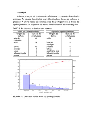 22
- Exemplo
A tabela, a seguir, dá o número de defeitos que ocorrem em determinado
processo. As causas dos defeitos foram identificadas e tentou-se melhorar o
processo. A tabela mostra os números antes do aperfeiçoamento e depois do
aperfeiçoamento. Os diagramas de Pareto correspondentes estão em seguida.
TABELA 4 – Número de defeitos num processo
Antes do Aperfeiçoamento Depois do Aperfeiçoamento
Origem do
defeito
Número de
defeituosos
Origem do
defeito
Número de
defeituosos
rotação
imprópria
44 ruído 12
ruído 14 rotação
imprópria
8
falhas 10 pressão 6
pressão 8 falhas 4
sobra 5 calafetar o eixo 2
falha completa 2 falha completa 1
outras 3 outras 4
44
14
10
8
5
3 2
rotação imprópria ruído falhas pressão sobra outras falha completa
antes do aperfeiçoamento
0
10
20
30
40
50
60
70
80
90
Escores
20%
40%
60%
80%
100%
FIGURA 7 – Gráfico de Pareto antes do aperfeiçoamento
 