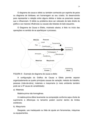 24
O diagrama de causa e efeito ou também conhecido por espinha de peixe
ou diagrama de Ishikawa, em homenagem ao seu criador, foi desenvolvido
para representar a relação entre alguns efeitos e todas as possíveis causas
que o influenciam. O efeito ou problema deve ser colocado do lado direito do
gráfico e as maiores influências ou causas são listadas do lado esquerdo.
O Diagrama de Causa e Efeito, mostrado abaixo, é feito no início das
operações no sentido de se aperfeiçoar o processo.
Qualidade
Materiais Maquinaria
Médodo Pessoas
Tipo
Armazem
Local
Treinamento
Qualificação
Embalagem
Assitência
Manutenção
EfeitoCausas
FIGURA 9 – Exemplo de diagrama de causa e efeito
A configuração do Gráfico de Causa e Efeito permite separar
organizadamente as quatro principais causas de variação: método de trabalho,
pessoas (mão-de-obra), materiais e maquinaria (o meio ambiente também
pode ser a 5a
causa de variabilidade)
a) Materiais
Matéria-prima não homogênea.
A matéria-prima difere levemente na composição conforme seja a fonte de
suprimento e diferenças no tamanho podem ocorrer dentro de limites
aceitáveis;
b) Maquinaria
Desgaste, uso inadequado ou falta de ajuste em ferramentas, máquinas
ou equipamentos.
 