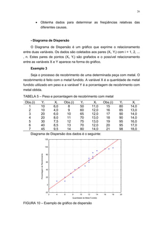 26
• Obtenha dados para determinar as freqüências relativas das
diferentes causas.
- Diagrama de Dispersão
O Diagrama de Dispersão é um gráfico que exprime o relacionamento
entre duas variáveis. Os dados são coletados aos pares (Xi, Yi) com i = 1, 2, ...
, n. Estes pares de pontos (Xi, Yi) são grafados e o possível relacionamento
entre as variáveis X e Y aparece na forma do gráfico.
Exemplo 3
Seja o processo de recobrimento de uma determinada peça com metal. O
recobrimento é feito com o metal fundido. A variável X é a quantidade de metal
fundido utilizado em peso e a variável Y é a porcentagem de recobrimento com
metal obtida.
TABELA 5 – Peso e porcentagem de recobrimento com metal
Obs.(i) Yi Xi Obs.(i) Yi Xi Obs.(i) Yi Xi
1 10 6,0 8 50 11,0 15 80 14,0
2 10 4,0 9 60 12,0 16 85 13,0
3 20 6,0 10 65 12,0 17 90 14,0
4 20 8,0 11 70 13,0 18 90 14,0
5 30 7,5 12 75 13,0 19 95 16,0
6 40 8,5 13 70 12,0 20 95 17,0
7 45 9,5 14 80 14,0 21 98 18,0
Diagrama de Dispersão dos dados é o seguinte:
2 4 6 8 10 12 14 16 18 20
Quantidade de Metal Fundido
-20
0
20
40
60
80
100
120
PorcentagemdeRecobrimento
FIGURA 10 – Exemplo de gráfico de dispersão
 
