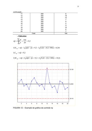 35
continuação...
11 300 6
12 300 19
13 300 10
14 300 7
15 300 8
16 300 4
17 300 11
18 300 10
19 300 6
20 300 7
Total 184
- Cálculos:
2,9
20
184
n
pi
pn ===
∑
∑
241,0))300/2,9(1(2,932,9)p1(pn3pnLICnp =−−=−−=
2,9pnLCnp ==
16,18))300/2,9(1(2,932,9)p1(pn3pnLSCnp =−+=−+=
2 4 6 8 10 12 14 16 18 20
,24116
9,2000
18,159
FIGURA 12 – Exemplo de gráfico de controle np
 