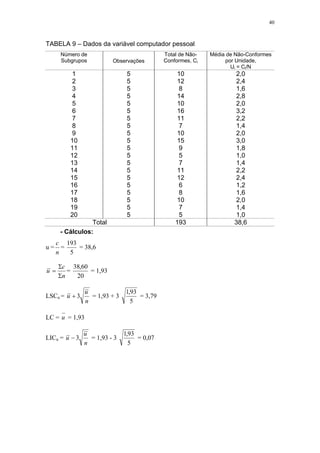 40
TABELA 9 – Dados da variável computador pessoal
Número de
Subgrupos Observações
Total de Não-
Conformes, Ci
Média de Não-Conformes
por Unidade,
Ui = Ci/N
1 5 10 2,0
2 5 12 2,4
3 5 8 1,6
4 5 14 2,8
5 5 10 2,0
6 5 16 3,2
7 5 11 2,2
8 5 7 1,4
9 5 10 2,0
10 5 15 3,0
11 5 9 1,8
12 5 5 1,0
13 5 7 1,4
14 5 11 2,2
15 5 12 2,4
16 5 6 1,2
17 5 8 1,6
18 5 10 2,0
19 5 7 1,4
20 5 5 1,0
Total 193 38,6
- Cálculos:
u =
n
c
=
5
193
= 38,6
n
c
u
Σ
Σ
= =
20
60,38
= 1,93
LSCu =
n
u
u 3+ = 1,93 + 3
5
93,1
= 3,79
LC = u = 1,93
LICu =
n
u
u 3− = 1,93 - 3
5
93,1
= 0,07
 